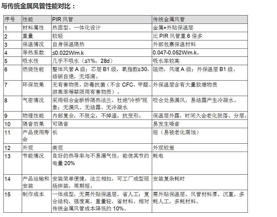 Compared with traditional metal duct performance